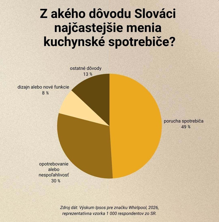 Výmena spotrebičov v slovenskej domácnosti, agentúra IPSOS pre Whirlpool